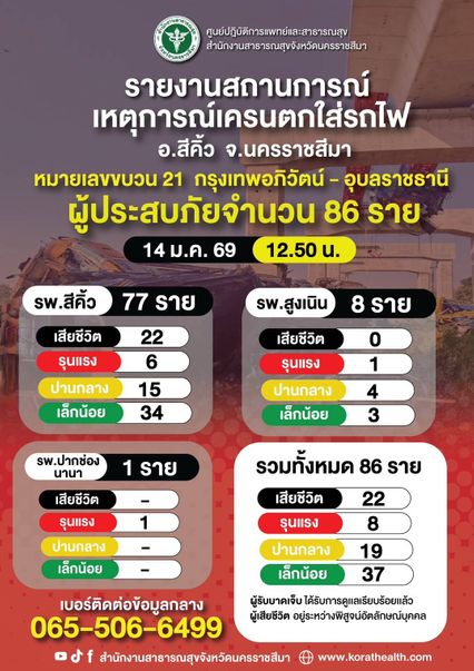 เครนตกใส่รถไฟ ที่ สีคิ้ว จ.นครราชสีมา ผู้ประสบภัยมีทั้งหมด 86 คน แบ่งเป็น ผู้เสียชีวิต 22 คน และผู้บาดเจ็บ 64 คน
