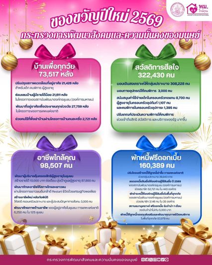 พม.มอบ 4 ของขวัญ! ช่วยกลุ่มเปราะบาง มีมอบเงินสงเคราะห์ด้วย