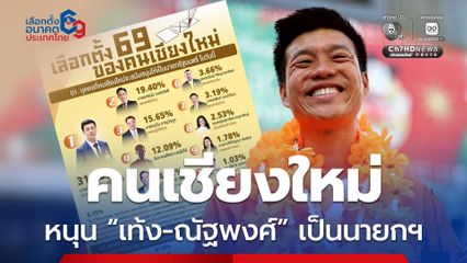 นิด้าโพล เผยผลสำรวจ คนเชียงใหม่ หนุน เท้ง-ณัฐพงศ์ เป็นนายกฯ ทิ้งห่าง ยศชนัน-อนุทิน