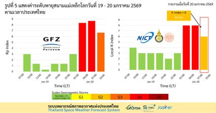 GISTDA เผย “พายุสุริยะ” มาถึงโลก ไทยเผชิญพายุสนามแม่เหล็กโลกระดับ G4 ได้รับผลกระทบ 3 ข้อ