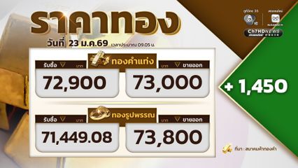ราคาทองเปิดตลาด ราคาทองปรับขึ้น 1,450 ขายออกที่บาทละ 73,000 บาท