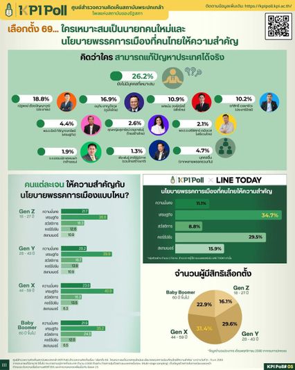 โค้งสุดท้ายเลือกตั้ง ยังมีพื้นที่ให้พลิกเกม ปชช. 1 ใน 4 ยังไม่ตัดสินใจ