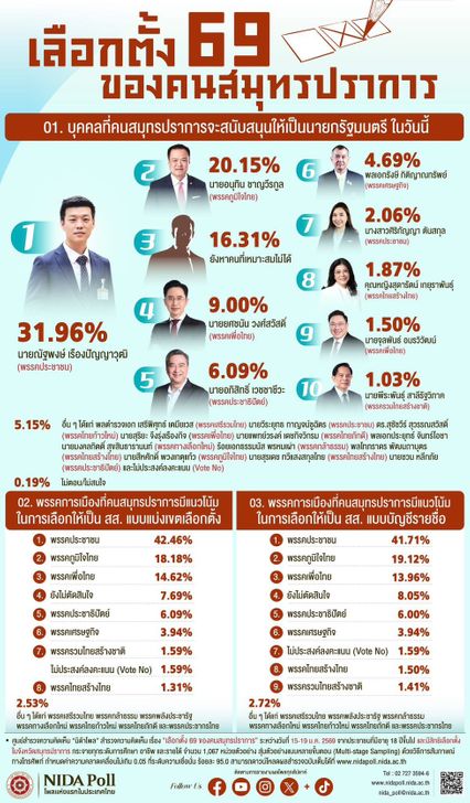 นิด้าโพล เลือกตั้ง69 สมุทรปราการ ปชน.กวาดเรียบทั้ง สส.แบ่งเขต-ปาร์ตีลิสต์