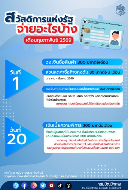 อัปเดต! บัตรสวัสดิการฯ ก.พ.69 กรมบัญชีกลางแจง ได้ค่าอะไรบ้าง