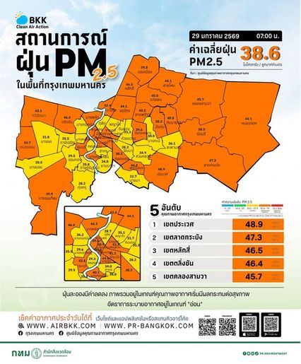กทม. ฝุ่นมีแนวโน้มเพิ่มขึ้น ออกจากบ้านอย่าลืมสวมหน้ากากป้องกัน