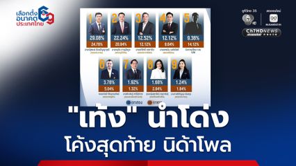 โค้งสุดท้าย! นิด้าโพล “เท้ง ณัฐพงษ์” ยังครองอันดับ 1 ประชาชนอยากให้เป็นนายกฯ ที่สุด