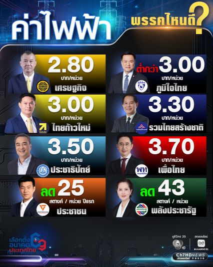 เปรียบเทียบ! นโยบาย "ค่าไฟฟ้า" พรรคไหนเด็ด พรรคไหนดี