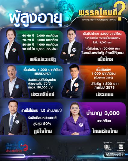 เปรียบเทียบ! นโยบาย "ผู้สูงอายุ" พรรคไหนเด็ด พรรคไหนดี