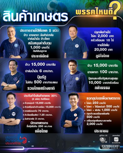 เปรียบเทียบ! นโยบาย “สินค้าเกษตร” พรรคไหนเด็ด พรรคไหนดี