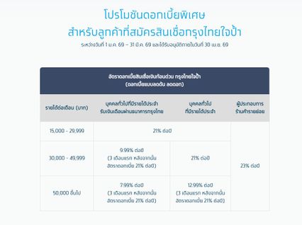 กรุงไทยช่วยปิดหนี้ ปล่อยเงินก้อนกรุงไทยใจป้ำ 5 เท่าของรายได้