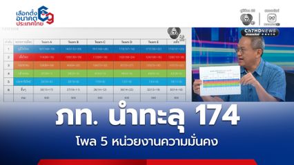 โพล 5 หน่วยงานความมั่นคง ภูมิใจไทยนำโด่ง ทะลุ 174