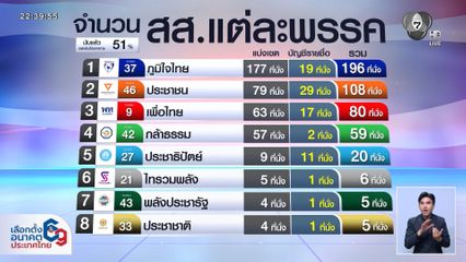 เลือกตั้ง 2569 : พรรคภูมิใจไทย นำโด่ง หลังนับคะแนนไปแล้ว 51%