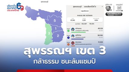 สุพรรณบุรี กล้าธรรมล้มแชมป์ เขต 3 เบียดเอาชนะแชมป์เก่า