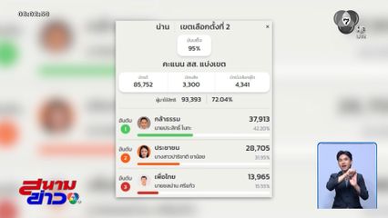 เลือกตั้ง 2569 : ชลน่าน พ่ายหมดรูป จ.น่าน