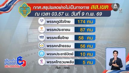 เลือกตั้ง 2569 : สรุปผลคะแนนเลือกตั้งแต่ละพรรค