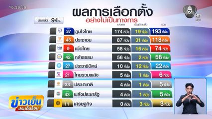 ภูมิใจไทย ชนะเลือกตั้ง กวาด สส. 193 ที่นั่ง