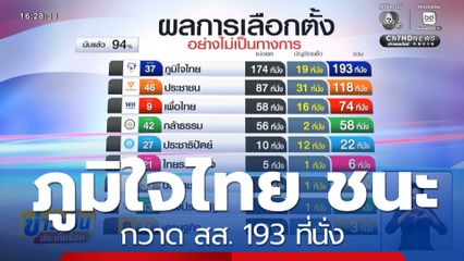 ภูมิใจไทย ชนะเลือกตั้ง กวาด สส. 193 ที่นั่ง
