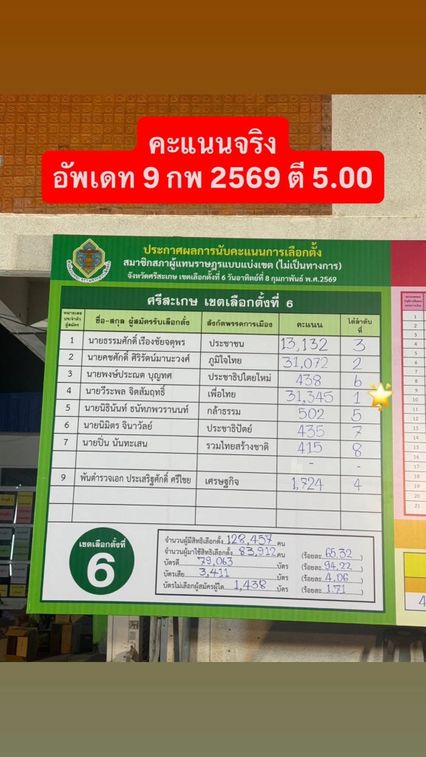 ไม่ใช่นับใหม่ แต่ กกต.ไม่ได้อัปเดตผล ศรีสะเกษเขต 6 พท.พลิกกลับมาชนะ