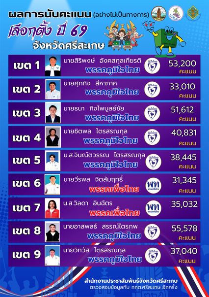 ไม่ใช่นับใหม่ แต่ กกต.ไม่ได้อัปเดตผล ศรีสะเกษเขต 6 พท.พลิกกลับมาชนะ