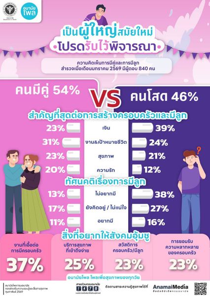 อนามัยโพล เผยคนโสดเกือบร้อยละ 40 ส่วนใหญ่ไม่ต้องการมีลูก