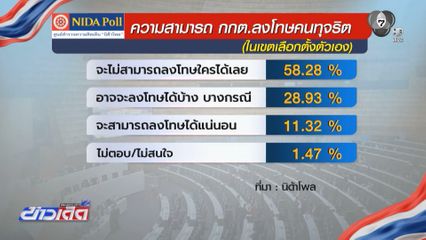 นิด้าโพล เผยผลสำรวจการดำเนินคดีคนทำผิดเลือกตั้ง