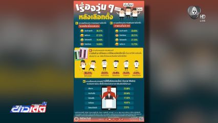 นิด้าโพล ชี้คนไม่กังวลบาร์โคดบัตรเลือกตั้ง