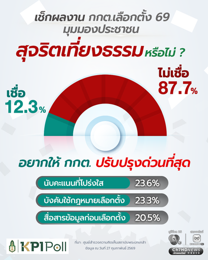 เปิดผลสำรวจ KPI Poll สถาบันพระปกเกล้า คนไทยส่วนใหญ่ไม่เชื่อ กกต. จัดเลือกตั้งสุจริตเที่ยงธรรม