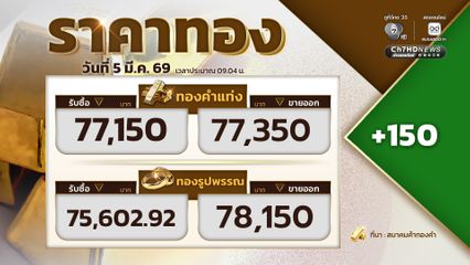 ราคาทองเปิดตลาด ราคาทองปรับขึ้น 150 ขายออกที่บาทละ 77,350 บาท
