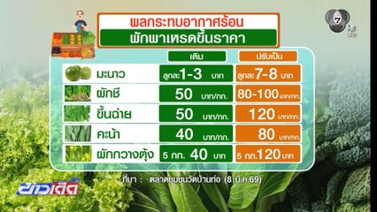 อากาศร้อน ผักสดผลผลิตลด ราคาเริ่มขยับกว่าเท่าตัว