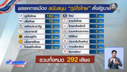 เลือกตั้ง 2569 : ภท.ปิดดีลตั้งรัฐบาล 292 เสียง ไร้ กธ.-ปชป.