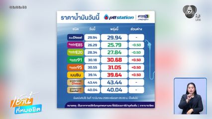 เบนซิน-แก๊สโซฮอล์ ปรับขึ้น 50 สตางค์ต่อลิตร