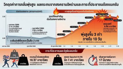กรณ์ เตือนระวังค่าการกลั่น พุ่ง 3 เท่าในช่วง 10 วัน