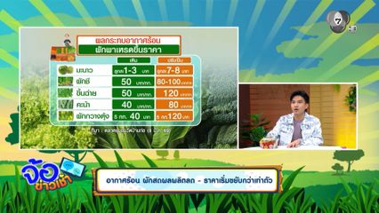 อากาศร้อน ผักสดผลผลิตลด-ราคาเริ่มขยับกว่าเท่าตัว