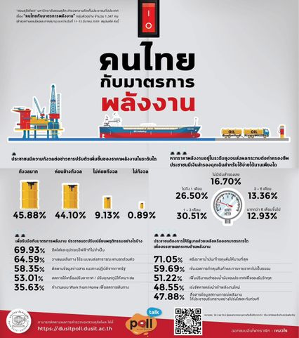 ดุสิตโพล เผย คนไทย 45.88 % รู้สึกกังวลการปรับตัวเพิ่มขึ้นของราคาพลังงาน