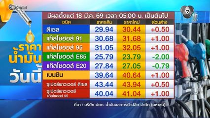 อั้นไม่ไหว ! ขึ้นราคา เบนซิน-ดีเซล