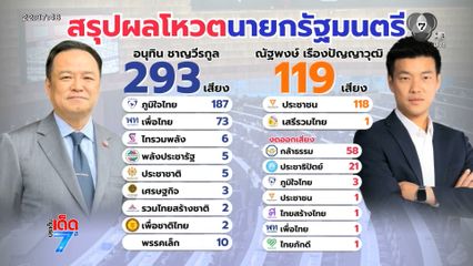 293 สส.โหวตหนุน อนุทิน เป็นนายกฯ สมัยที่ 2