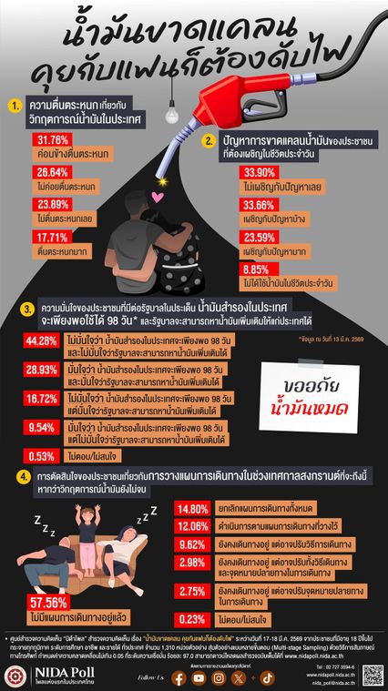 นิด้าโพล ปชช. 44% ไม่เชื่อมั่นน้ำมันสำรอง 98 วัน ไม่มั่นใจรัฐบาล