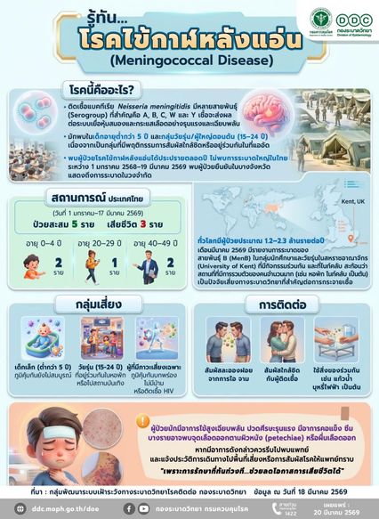 ไข้กาฬหลังแอ่น ระบาดในอังกฤษ ในไทยตั้งแต่ต้นปี ป่วย 5 คน