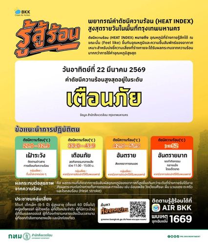 กทม. 35 องศา ร้อน ระดับเตือนภัย ลดกิจกรรมกลางแจ้ง 11.00-15.00 น