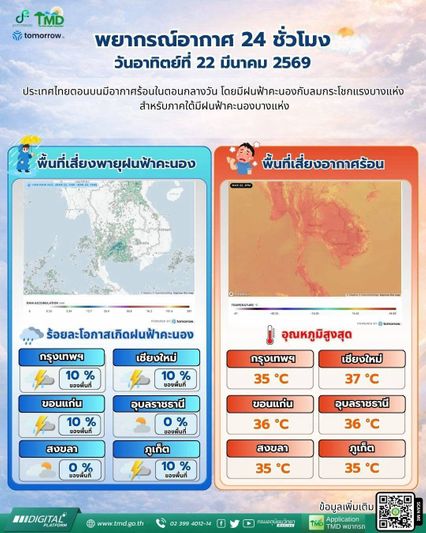 กทม. 35 องศา ร้อน ระดับเตือนภัย ลดกิจกรรมกลางแจ้ง 11.00-15.00 น