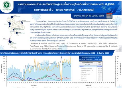 ช่วงนี้ระบาด ไวรัส Parainfluenza ไม่รุนแรงแต่ต้องระวังเด็กเล็ก-คนแก่