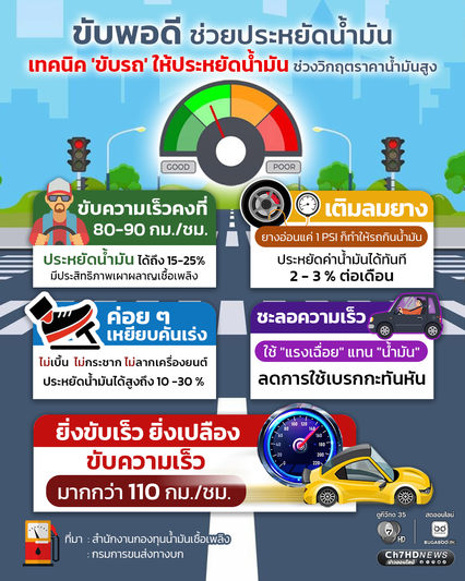 ยิ่งขับเร็ว ยิ่งเปลือง เทคนิค 'ขับรถ' ให้ประหยัดน้ำมัน  ช่วงวิกฤตราคาน้ำมันสูง