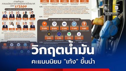 นิด้าโพล เปิดโพลคะแนนนิยมการเมืองปี 69 “เท้ง” ขึ้นนำที่ 1