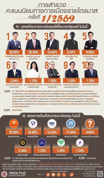 นิด้าโพล เปิดโพลคะแนนนิยมการเมืองปี 69 “เท้ง” ขึ้นนำที่ 1