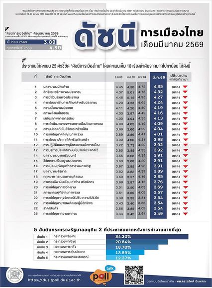วิกฤตพลังงานพ่นพิษ ปชช.แบกภาระ ดัชนีการเมืองร่วงทั้งรัฐบาล-ฝ่ายค้าน