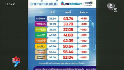 ดีเซล อ่วม! ปรับขึ้น 1.80 บาท เบนซิน-โซฮอล์ขึ้น 1 บาท มีผลพรุ่งนี้ ตี 5