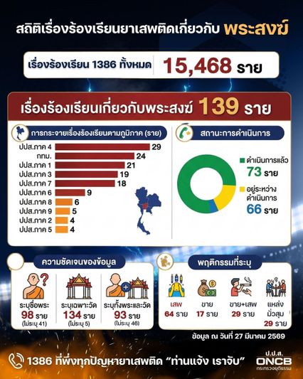 ชาวบ้านร้องเรียนยาเสพติดในวัดพุ่ง เร่งบูรณาการกวาดล้างทั่ว ปท.