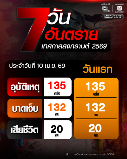 วันแรกของ 7 วันอันตราย เกิดอุบัติเหตุ 135 ครั้ง ผู้บาดเจ็บ 132 คน ผู้เสียชีวิต 20 ราย