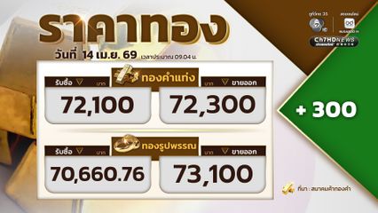 ราคาทองวันนี้ เพิ่มขึ้น 300 บาท ขายออกที่บาทละ 72,300 บาท ทองรูปพรรณขายออก 73,100 บาท 
