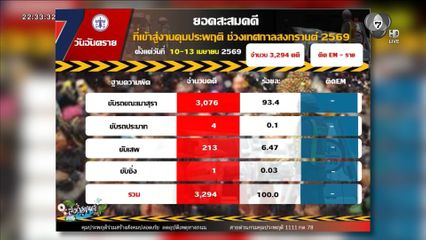 ข่าวดี 4 วันสงกรานต์ พบอุบัติเหตุลดลง 25%